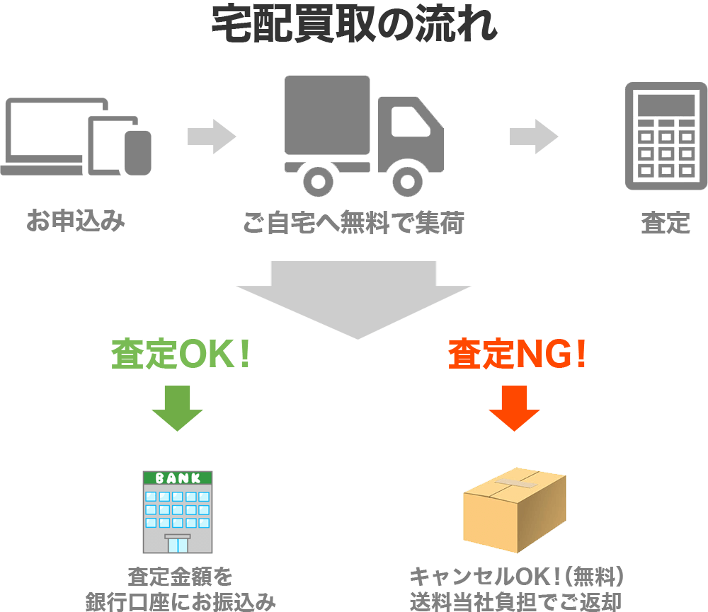 宅配買取の流れ