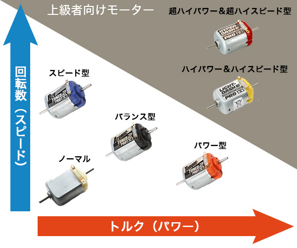 ミニ四駆初心者 第2回 モーターと電池の選び方 パワー不足解消 千葉鑑定団八千代店